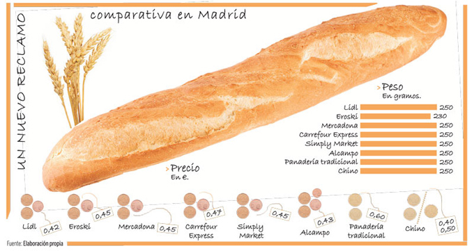 ¿Sabías cuántas calorías tiene una barra de pan?